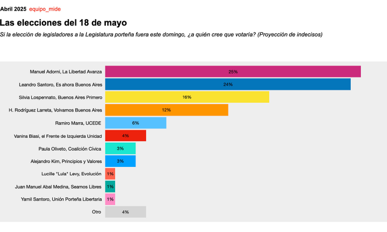 Manuel Adorni encabeza la intensión de voto, según la encuesta de Equipo Mide. 