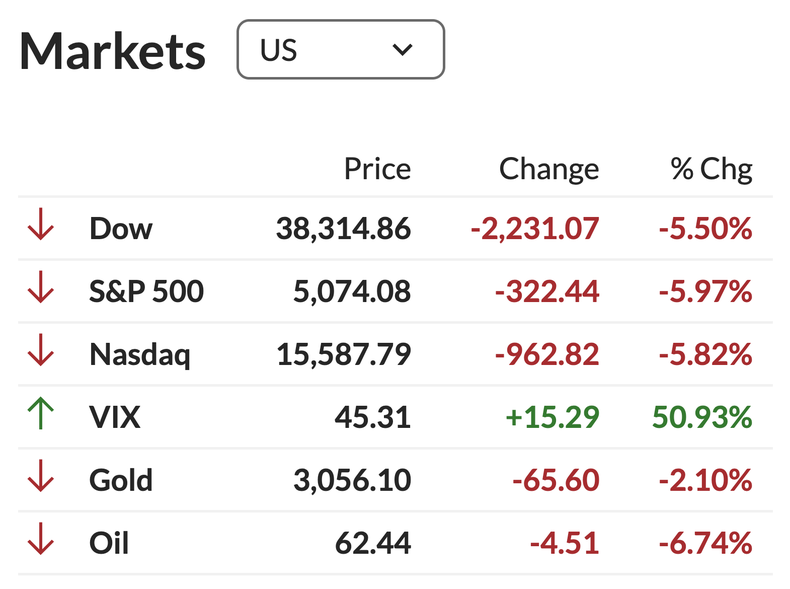 Las acciones de empresas industriales, el índice amplio y las tecnológicas de Wall Street sufrieron una verdadera paliza en la última rueda de la semana. (Fuente: MarketWatch).
