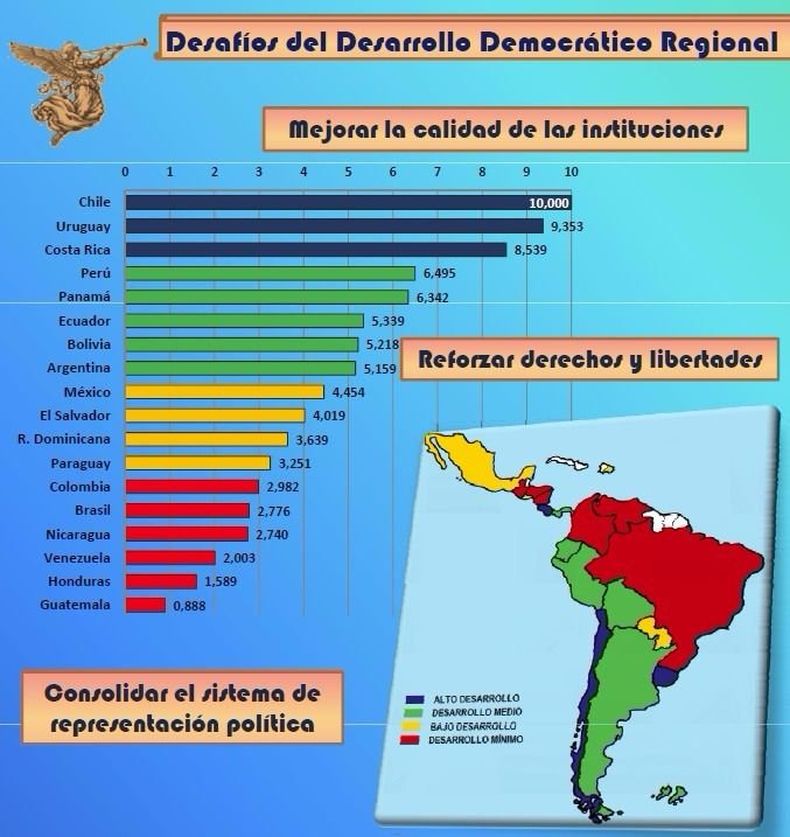 Indice Desarrollo Democrático