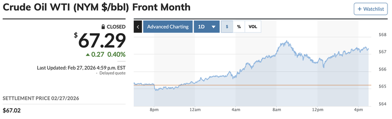 Los futuros del crudo WTI reflejan la tensión financiera por la guerra en Oriente Medio. (Fuente: MarketWatch).