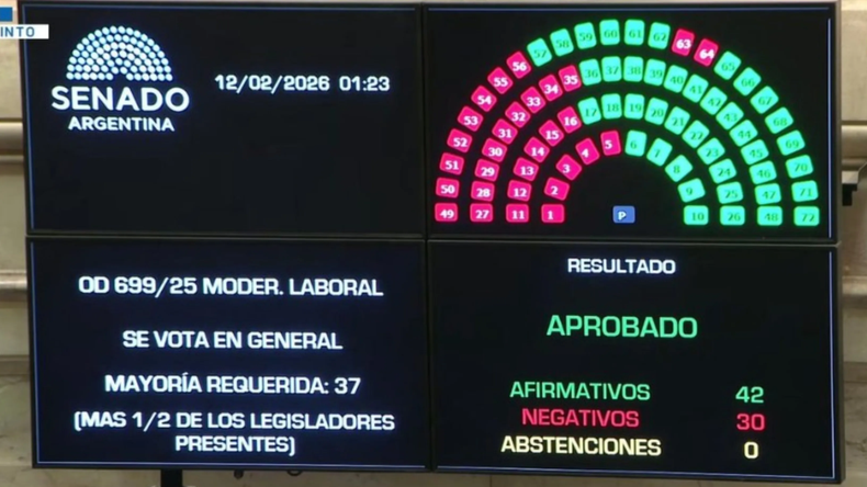 42 a 30: así fue la votación en general de la reforma laboral en el Senado. 42 a 30: así fue la votación en general de la reforma laboral en el Senado.