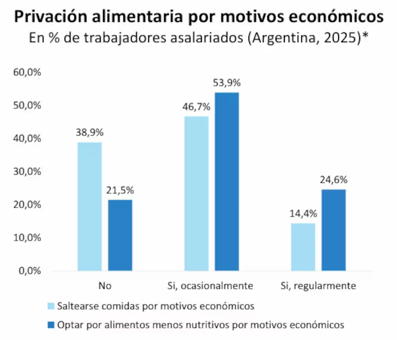 Fuente: UCA y La Nación.