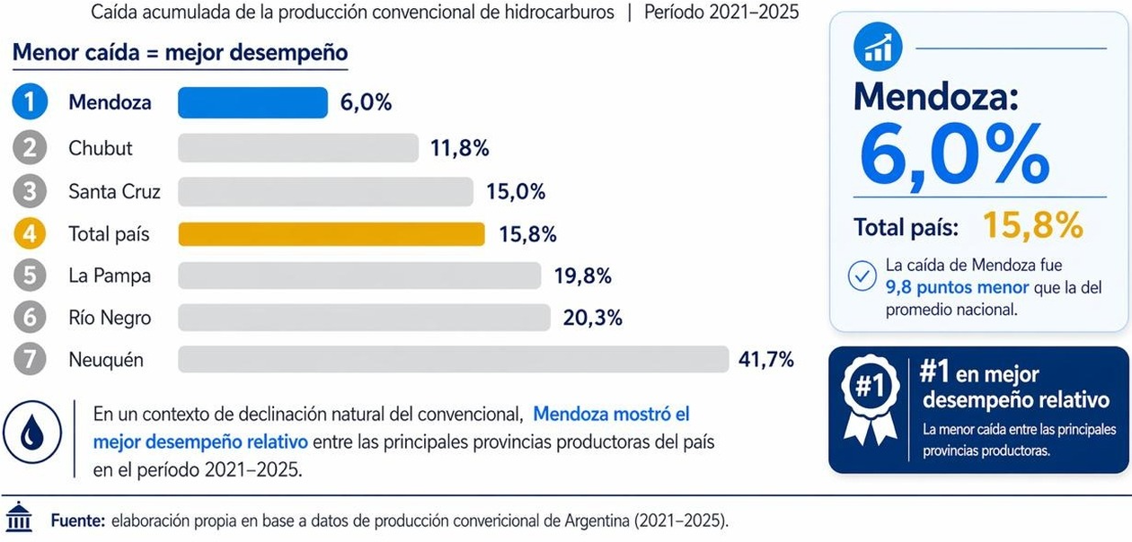 La producción petrolera convencional de Mendoza está en declino y Cornejo quiere desarrollar la Vaca Muerta mendocina 