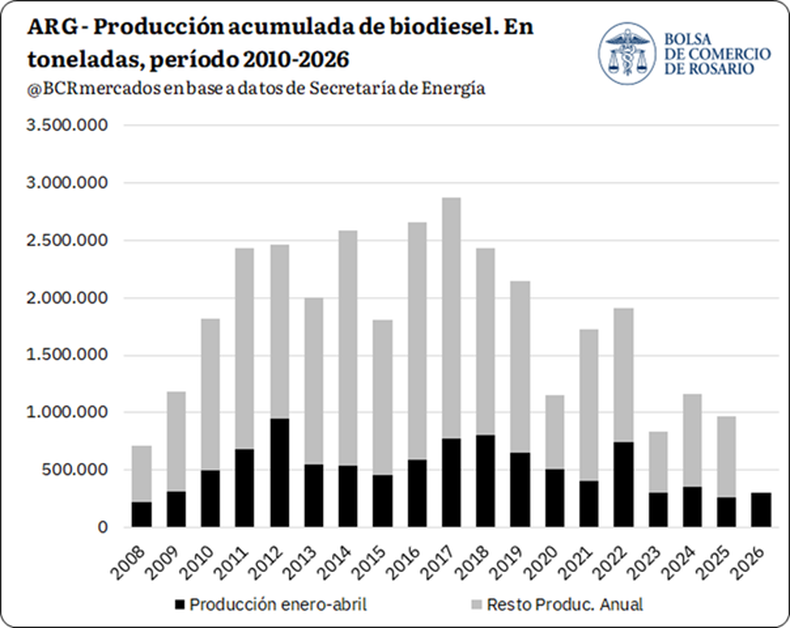 Biocombustibles: Santa Fe usa la comparación con Brasil para pedir un corte de biodiésel del 15% y una suba progresiva al 20%.  