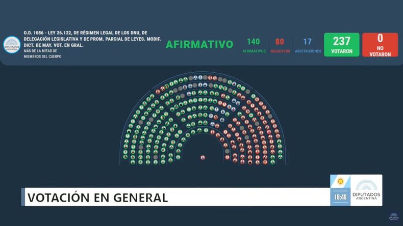 Tablero de votación de Diputados.&nbsp;