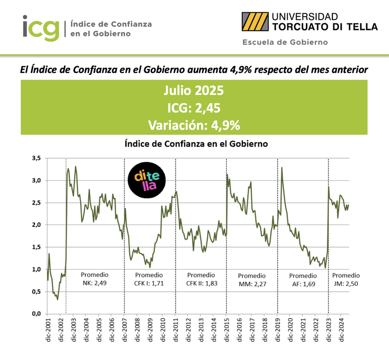 La evolución del índice de confianza en el gobierno de Javier Milei.