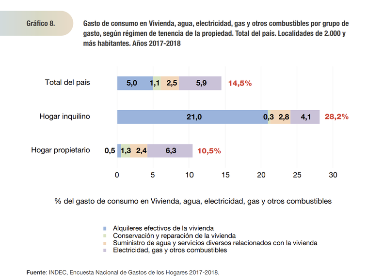 Una familia inquilina destina el 28,2% de su ingreso a pagar gastos de vivienda, según el INDEC.