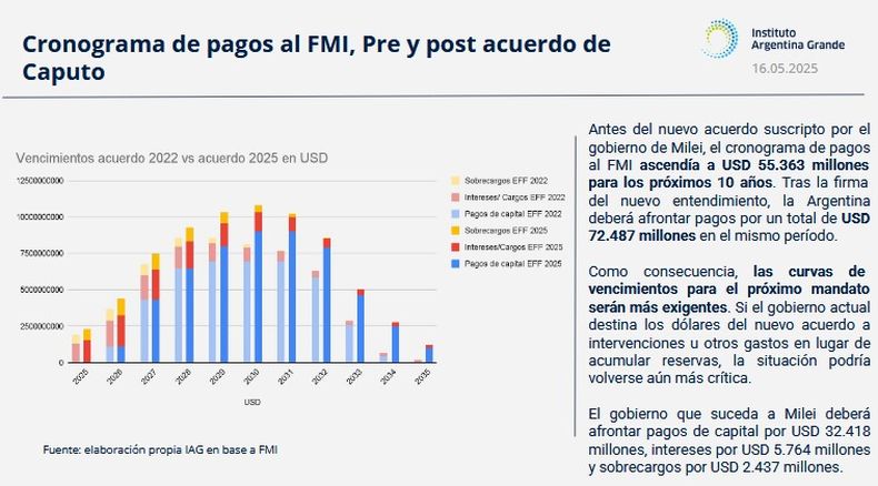 El crédito con el FMI lo paga el próximo Gobierno.