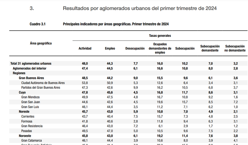Los números de la desocupación en Corrientes en el primer trimestre de 2024.