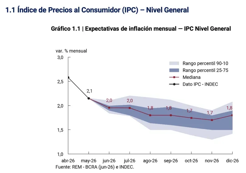 La inflación parece haber retomado la tendencia a la baja, pero la tarea para eliminarla dista de estar concluida. ¿Una cuenta pendiente de Javier Milei?