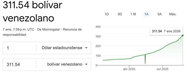 La dolarización espontánea de la economía venezolana atenuó la hiperinflación, pero no la resolvió. La divisa trepó casi 500% en un año.