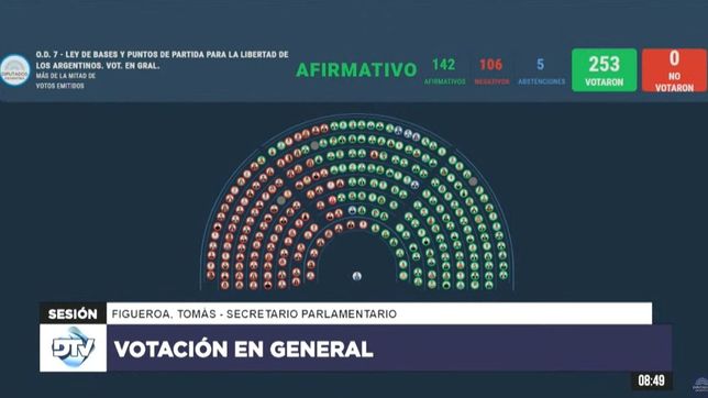 Ley ómnibus: el Gobierno logró aprobar el proyecto en general con ayuda del PRO y un sector dialoguista