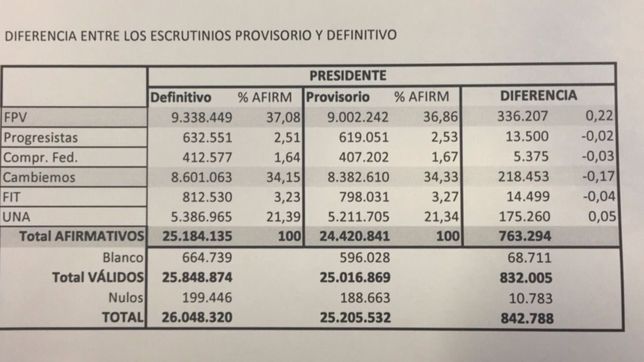 escrutinio definitivo: scioli se impuso por casi tres puntos sobre macri