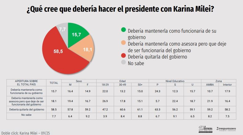 Un 58,5% de los encuestados dijo que Javier Milei debería sacar a su hermana del Gobierno. 