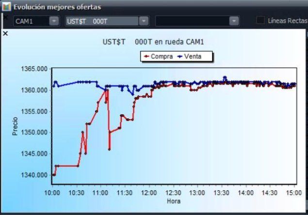 Compras de dólar intervenido.