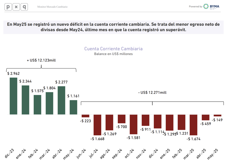 El superávit comercial será menor al previsto y ya van doce meses seguidos de déficit en la balanza de pagos.