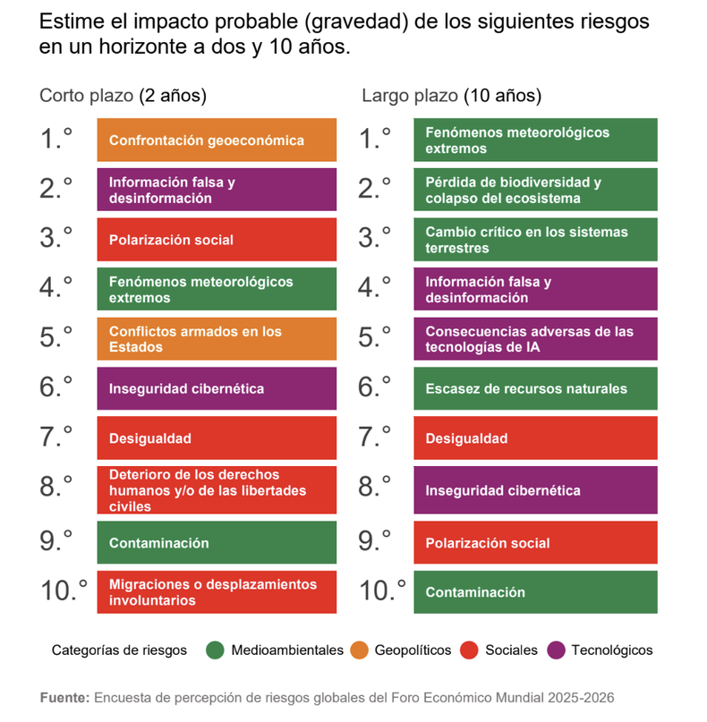Para los ceos del Foro de Davos, los temas ambientales pierden relevancia.