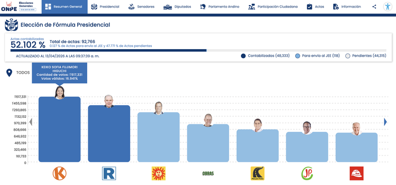 Fuente: Oficina Nacional de Procesos Electorales (ONPE) de Perú. Fuente: Oficina Nacional de Procesos Electorales (ONPE) de Perú.