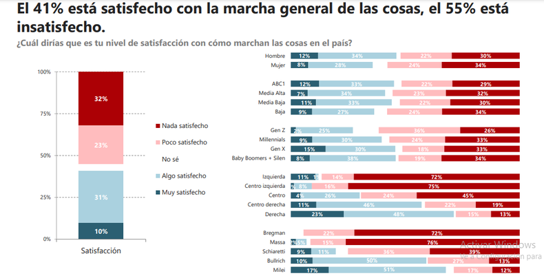 Los gráficos reflejan la caída en la satisfacción por las políticas que implentó el gobierno de Javier Milei