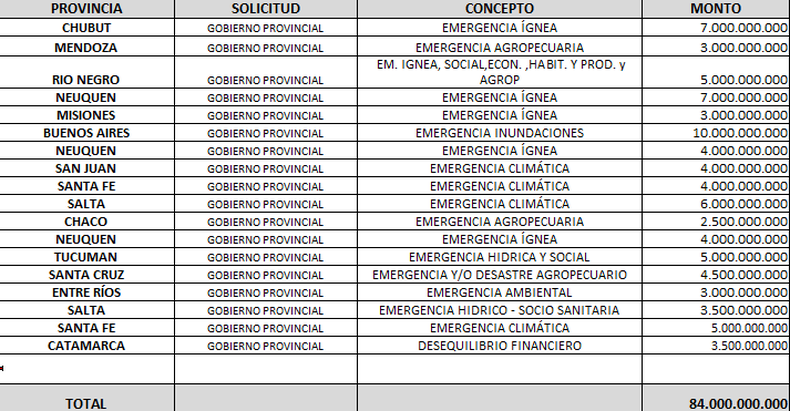Uno por uno, los ATN enviados durante 2025 por el gobierno de Javier Milei. 
