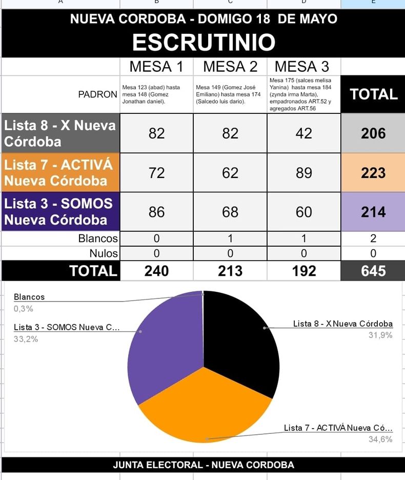 Escrutinio del barrio Nueva Córdoba, polo comercial y de estudiantes universitarios