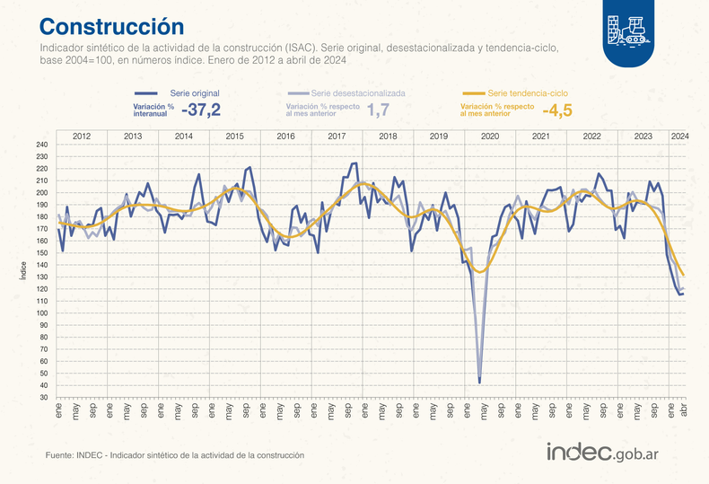 Gestión Javier Milei: en 2024, la construcción acumula una caída de 32%.