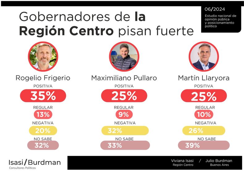 La consultora Isasi Burdman midió a Rogelio Frigerio, Maximiliano Pullaro y Martín Llaryora en todo el país
