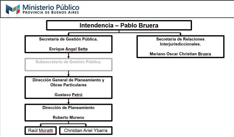 Organigrama municipal que formó parte del alegato fiscal para pedir la reapertura de la causa - Foto judicial