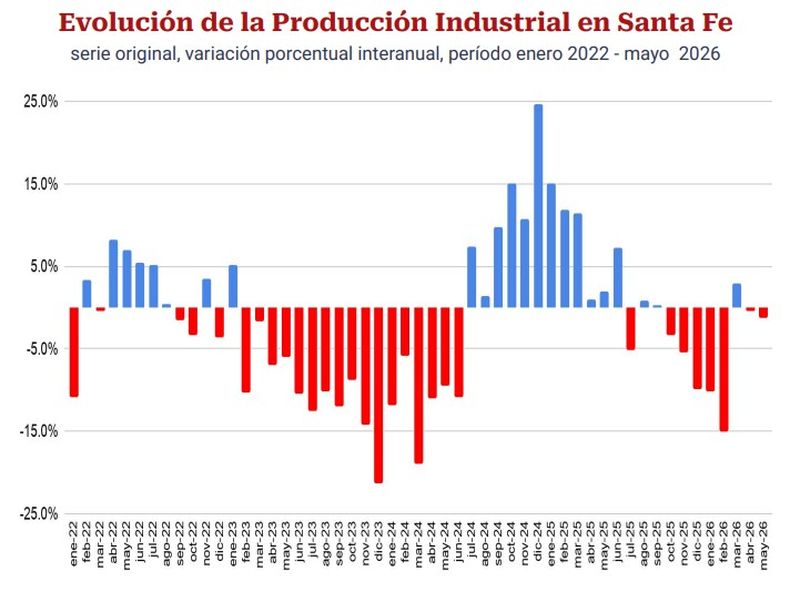 Fuente: Federación Industrial de Santa Fe (Fisfe)