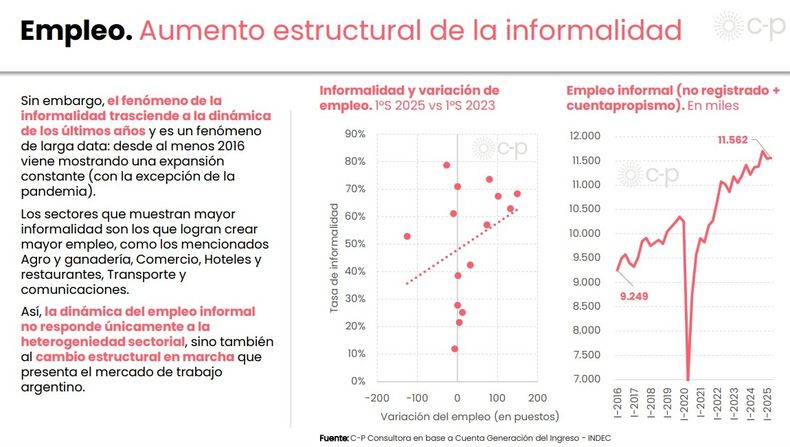 CP Consultora de Federico Pastrana marca el aumento de la informalidad laboral