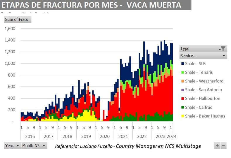 Datos reveladores sobre fractura. Vaca Muerta aumenta periódicamente la actividad para extraer gas y petróleo
