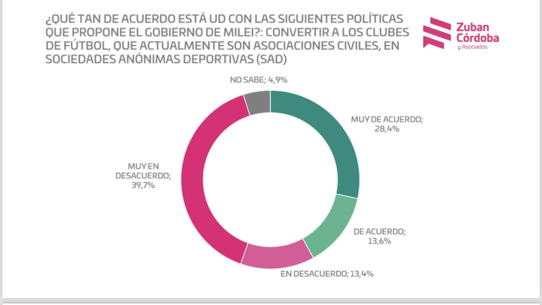 El 53% rechaza las SAD en Argentina, medida que impulsa el gobierno de Javier Milei