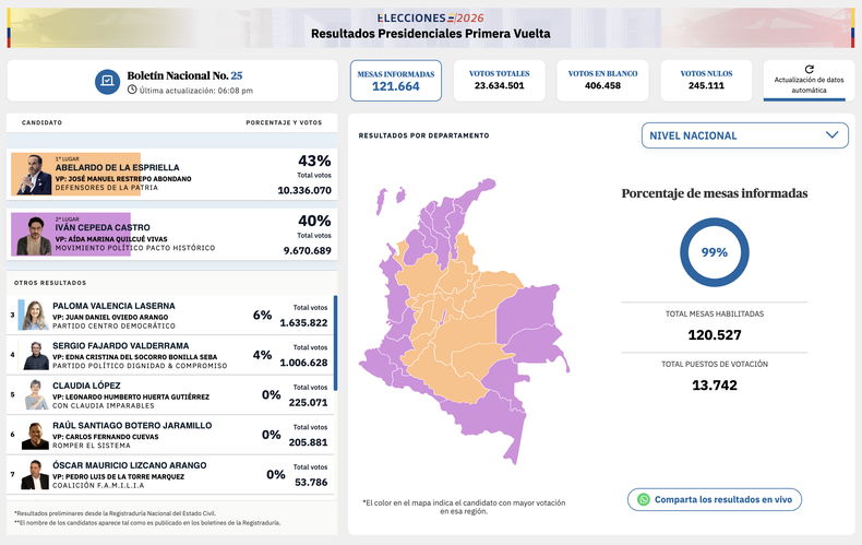 Extrema derecha versus izquierda: así quedó el escenario para la segunda vuelta del 21 de junio en Colombia. (Fuente: El Tiempo). Extrema derecha versus izquierda: así quedó el escenario para la segunda vuelta del 21 de junio en Colombia. (Fuente: El Tiempo).