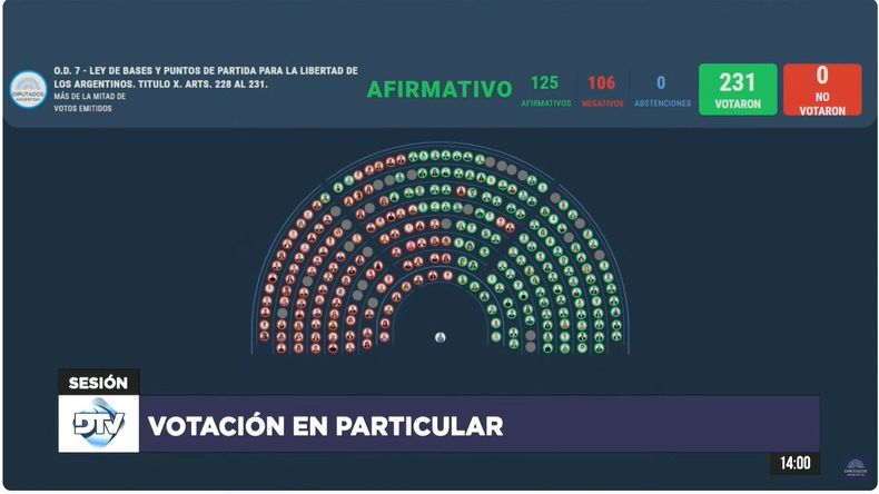 Diputados aprobó modificar los impuestos a las tabacaleras con 125 votos afirmativos.