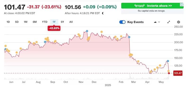 Variación de la acción de Globant 