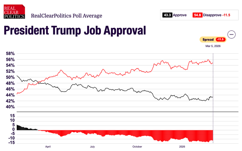 Fuente: RealClearPolitics.