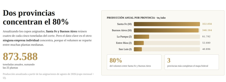 Las pymes productoras de biodiésel se extienden en las provincias del centro del país