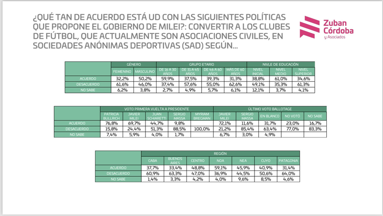 Encuesta: el 53% rechaza las SAD en Argentina