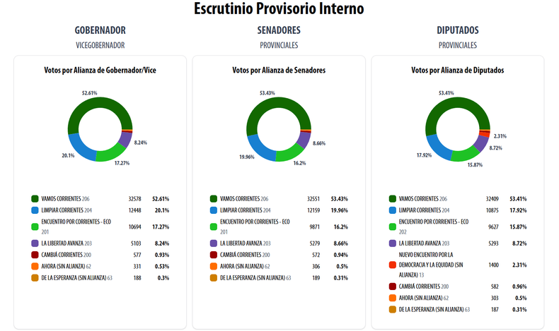 Resultados con el 11,22% de las mesas escrutadas. Resultados con el 11,22% de las mesas escrutadas.