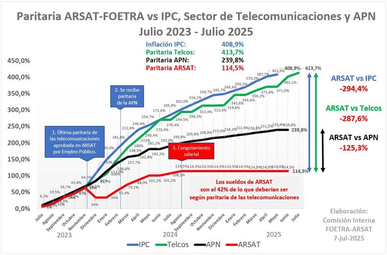 Javier Milei congeló la paritaria de ARSAT.