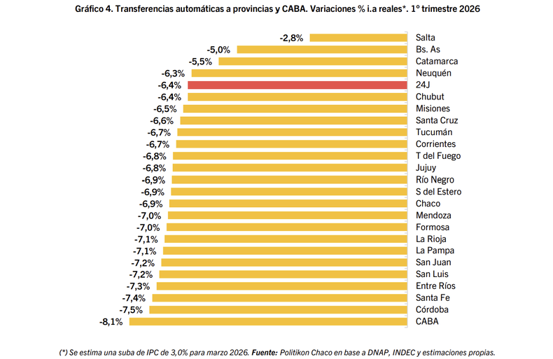 Las transferencias automáticas a las provincias están por el suelo.
