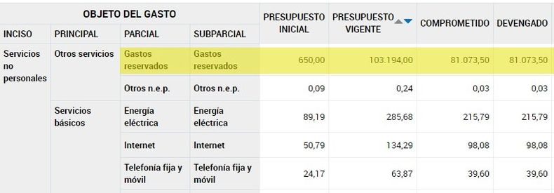 El desagregado del presupuesto de la SIDE para gastos reservados.&nbsp;