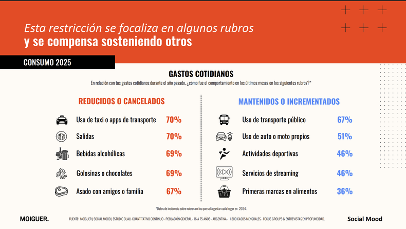 El ajuste de las familias pega en los 