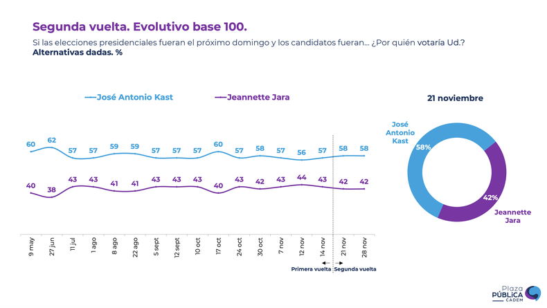 Los sondeos de intención de voto publicados hasta el sábado 29 de noviembre, como este de Cadem, fueron señalaron a José Antonio Kast como amplio favorito para el ballottage de este domingo.