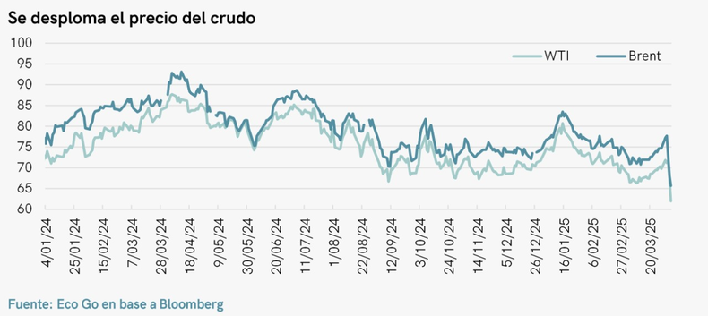 La caída de los precios del petróleo complica la ecuación de la economía en la era de Javier Milei.