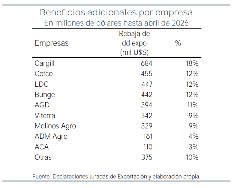 El negocio agroexportador, en manos de un pu&ntilde;ado de grandes firmas determinantes para toda pol&iacute;tica econ&oacute;mica.