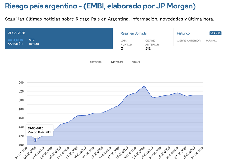 Fuente: Ámbito Financiero