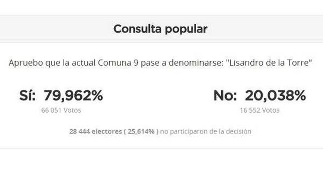 avanza el proyecto para que la comuna 9 se llame lisandro de la torre