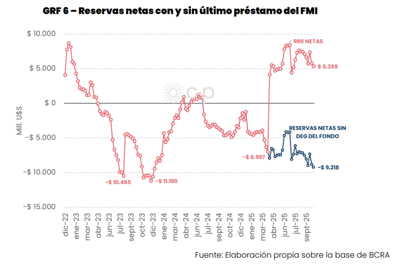 Toto Caputo tiene que juntar dólares, a pesar de la banca de Scott Bessent.