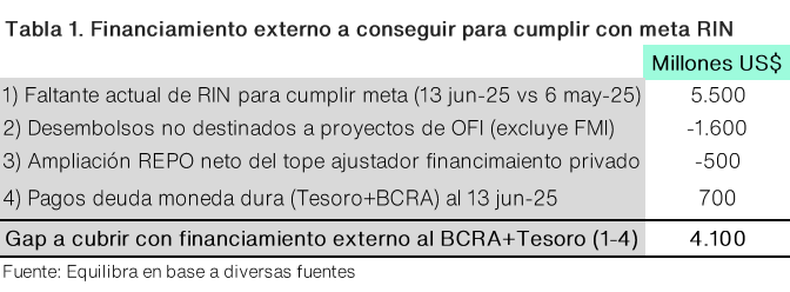 La cuenta de reservas de Equilibra: hay que juntar al menos usd 4100 millones, además del Repo.